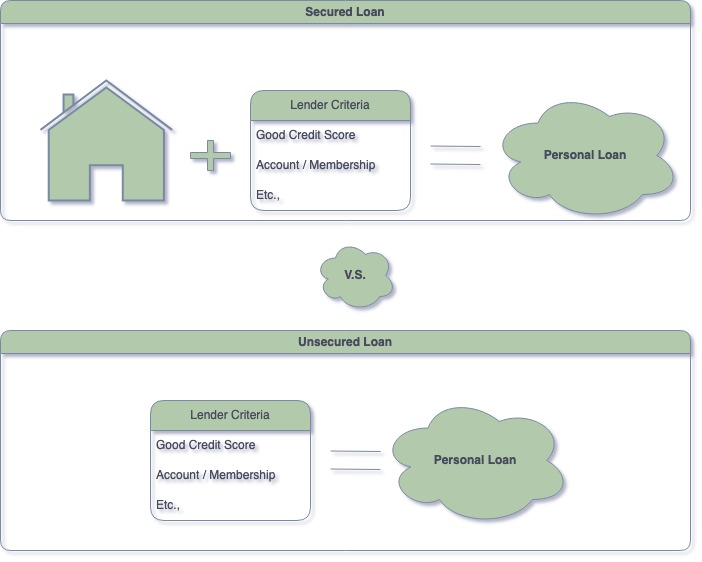 Secured and Unsecured personal loan infographic